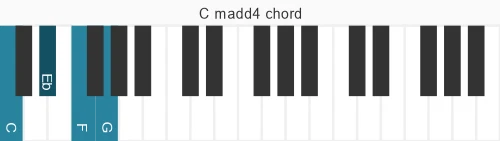 Piano voicing of chord C madd4